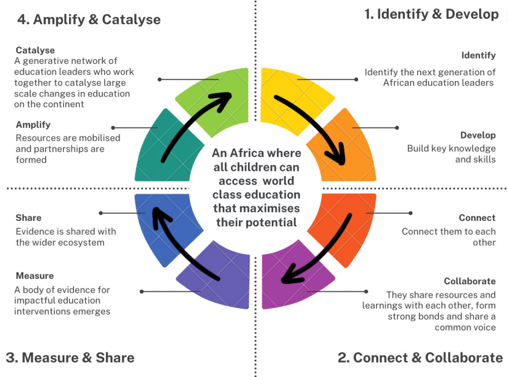 A circular diagram titled "An Africa where all children can access world-class education that maximizes their potential." The diagram is divided into four sections: 1. Identify & Develop, 2. Connect & Collaborate, 3. Measure & Share, 4. Amplify & Catalyse.